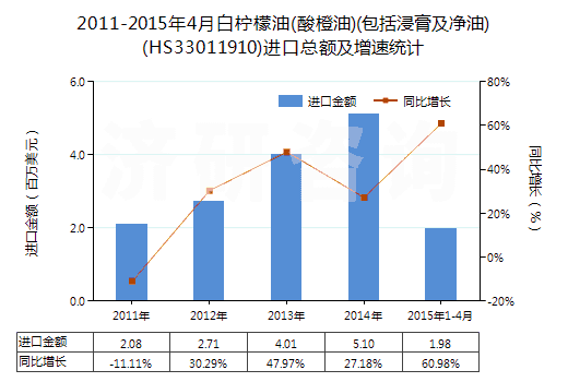 2011-2015年4月白檸檬油(酸橙油)(包括浸膏及凈油)(HS33011910)進(jìn)口總額及增速統(tǒng)計(jì)